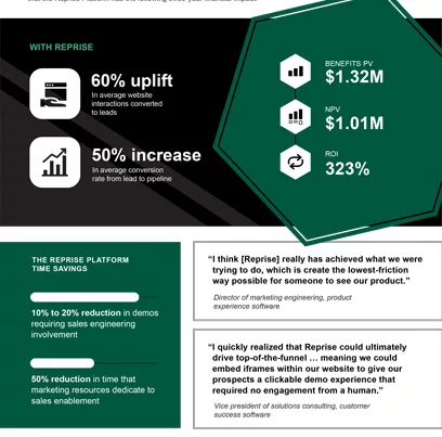Total economic impact of the reprise platform
