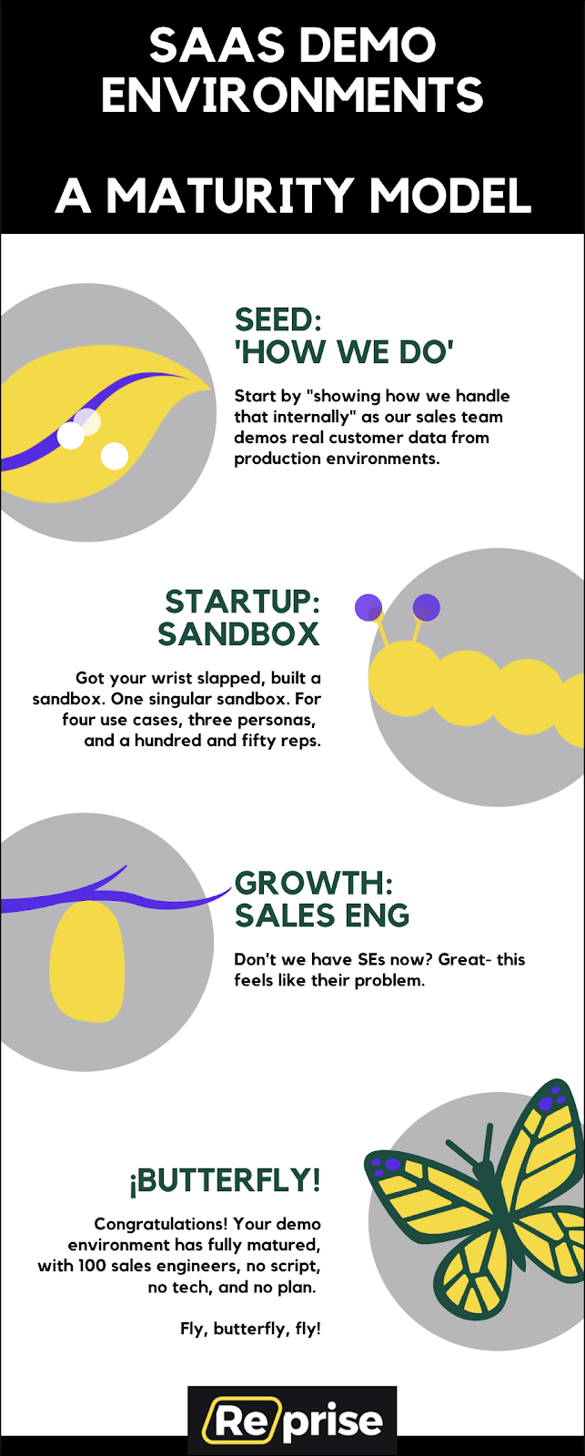 SaaS Demo Environments - A Maturity Model